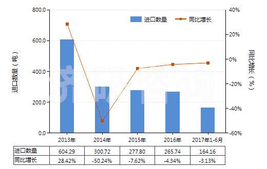 2013-2017年6月中國(guó)陽(yáng)模(HS84803000)進(jìn)口量及增速統(tǒng)計(jì)